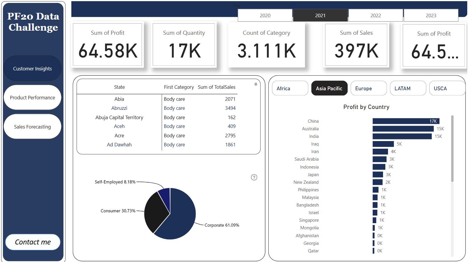 E-commerce KPI Visualization